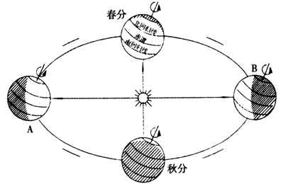 读地球公转示意图答题.