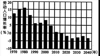 下图示意1970年至2040年我国劳动人口增长率的变化含预测我国规定男子