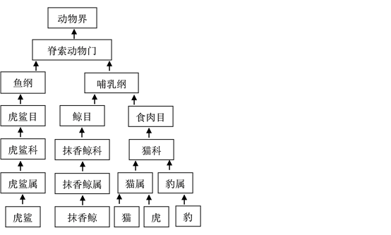 【推荐3】观察下面的动物分类系统图解,回答下列问题.