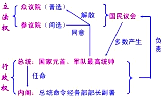 材料一法兰西第三共和国政权结构示意图