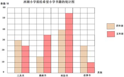 复式条形统计图优点是能清楚地看出数量(______),便于