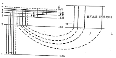 如图所示,能级间的跃迁产生不连续的谱线,从不同能级跃迁到某一特定