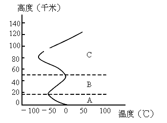 读图甲地球圈层示意图和图乙中纬度大气垂直分层示意图回答下列问题