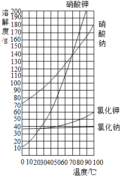 硝酸钾,硝酸钠,氯化钾,氯化钠四种物质的溶解度曲线如图.