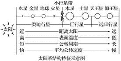 (1)八大行星绕日公转具有同向性,即都是自____向____.