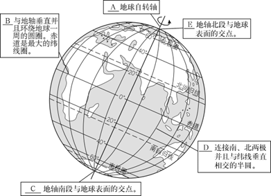 图为"地球自转示意图",读图回答下列问题.