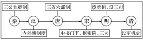 材料一 中国古代中央机构(行政机构)改革图