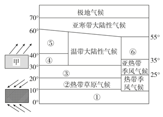 下图为我国部分陆地自然带景观分布图.读图,完成下列各题.