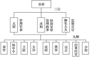 秦朝中央集权制度的形成 中央集权制度的建立材料二 古代雅典政权机构