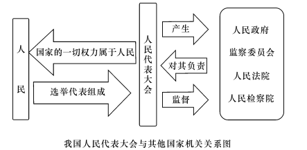 【推荐2】读我国人民代表大会与其他国家机关的关系图.