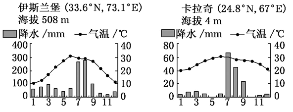 【推荐1】读巴基斯坦地形图和气候材料,回答下列问题.