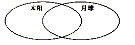 【推荐1】请你在维恩图中记下太阳和月球的异同点.