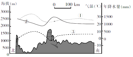 下图为我国沿东经100°某区域地形剖面图及相关气候资料图.