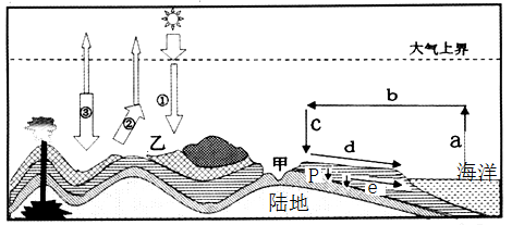 材料二 图中数字表示大气受热过程,字母表示水循环的环节.