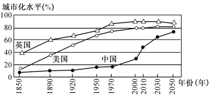 【推荐3】读1850～2050年中国,英国和美国三国城市化进程示意图(含