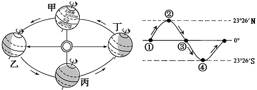 读"二分二至"地球位于公转轨道位置示意图,完成下列要求.