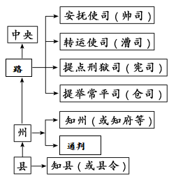 【推荐2】阅读材料,回答问题 材料一 宋代地方行政机构示意图