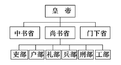 隋唐时期创立和完善的三省六部制是中国古代政治制度的重大创造(如图)