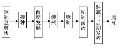 (1)制作果醋和葡萄酒使用微生物在结构上有所不同,主要表现在前者