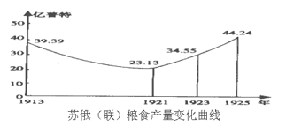 新经济政策的特点,影响和评价【推荐1】下图反映的是苏俄(联)粮食产量