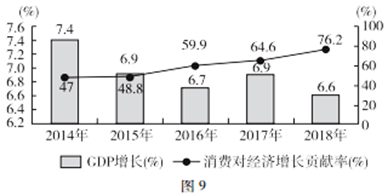 材料一 近年来,我国gdp和消费对经济增长的贡献率情况如图9所示.