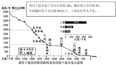 【推荐3】读图"黄河干流沿河纵剖面图及各河段干流长度示意图",回答