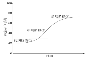 【推荐3】读城镇化进程图,完成下面小题.