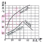 "题18图"为两物质的溶解度曲线.请回答