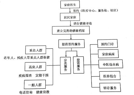 家庭医生签约服务流程