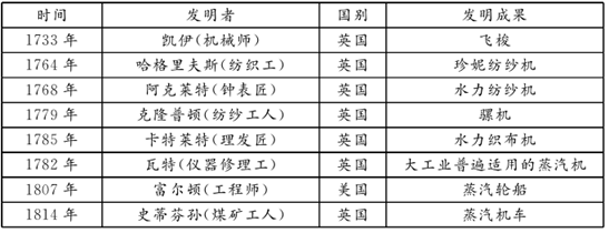 《世界历史九年级上册》整理表2 第二次工业革命重要成果表(部分)