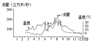 【推荐1】如图为塔里木河流量曲线和气温曲线变化示意图,读图完成下面