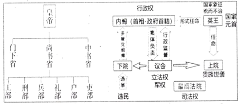 高中历史综合库 国家制度与社会治理 中国古代政治体制的形成与发展