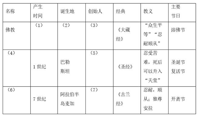 【推荐1】以下是世界三大宗教的相关内容,请根据所学,完成表格.