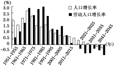 【推荐1 读我国人口统计图(15岁至64岁为劳动人口,图中数据含预测