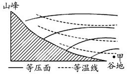 山谷风谷风指空气从谷地流向山坡山风指空气从山坡流向谷地的特点读图