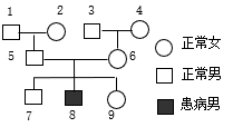 如图为某红绿色盲家族系谱图,相关基因用x