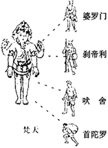 初中历史综合库 世界古代史 人类文明的开端 古代亚非文明 古印度