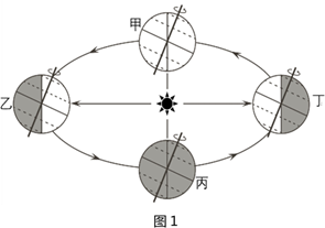 读"地球公转示意图",回答下列问题.(1)用箭头在图中标