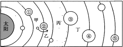 【推荐3】读太阳系示意图,据此完成下面小题.