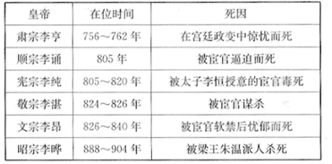 【推荐2】下面是唐代部分皇帝在位情况简表.据此可推知,唐朝这一时期