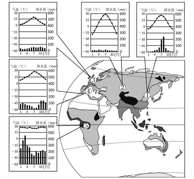 读世界部分地区气候分布图,回答下列问题.