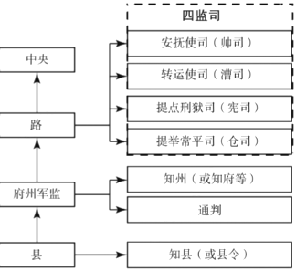 加强对地方机构的制约与监察 d.