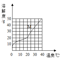 氯化钠,碳酸钠,硝酸钾在不同温度时的溶解度如下表所示,某同学根据表