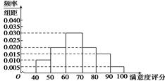 地区用户满意度评分的频率分布直方图如下