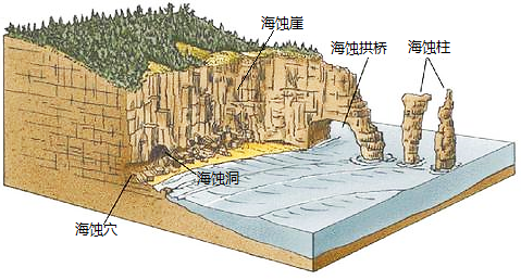 (1)指出图示地区的主导风向以及该地貌在我国的主要分布地区.