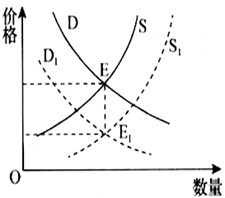 3】下图表示某商品供求关系变化与价格变动的关系,其中d为需求曲线,s