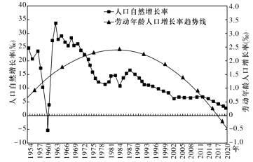 下图为"2010-2040年我国人口老龄化程度预测图".据此回答下面小题.