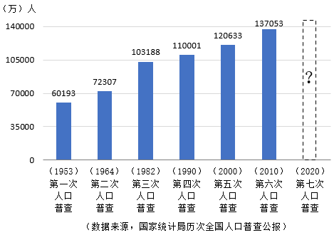 历次全国人口普查统计图