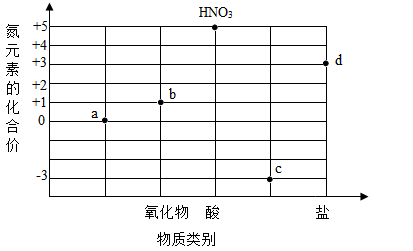 某同学在学中构建了如图的"氮及其化合物的价,类二维关系图",下列叙述