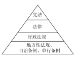 宪法规定国家生活中最根本的问题   (1)这幅"法律体系金字塔"图说明了